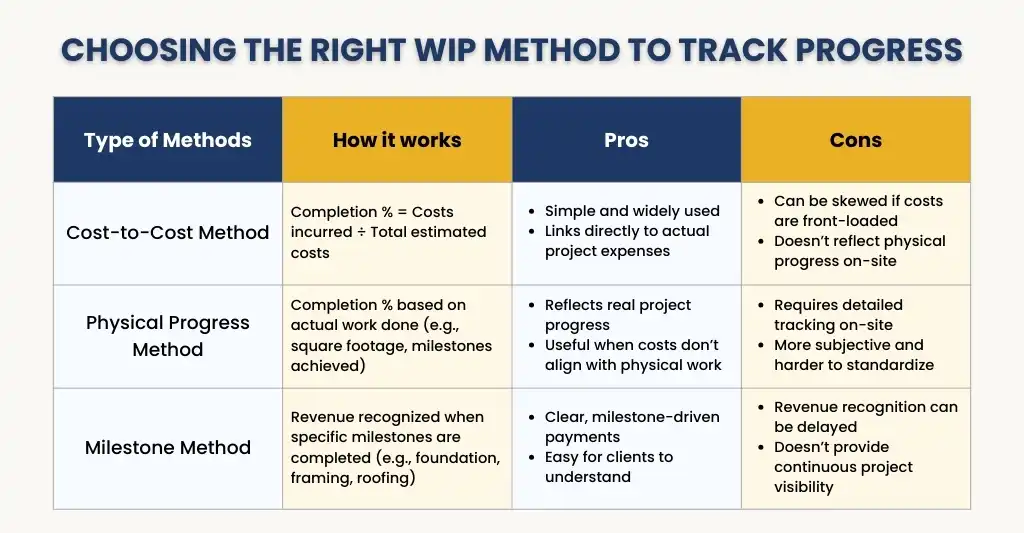 Choosing the Right WIP Methods to Track Progress