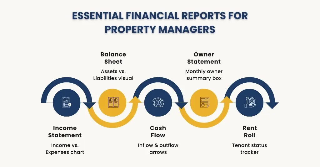 Property Management Financial Reports You Must Understand