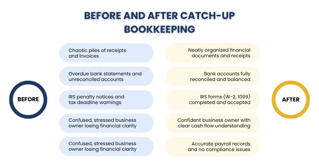Before-After-Catchup-Bookkeeping