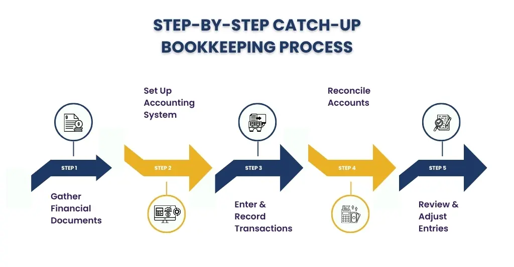 Catchup-Bookkeeping-Process