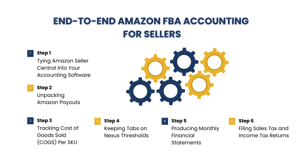 End-to-End Amazon FBA Accounting for Sellers