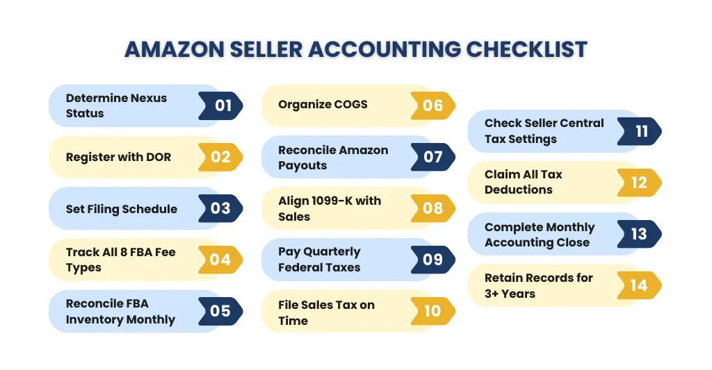 Amazon Seller Accounting Checklist