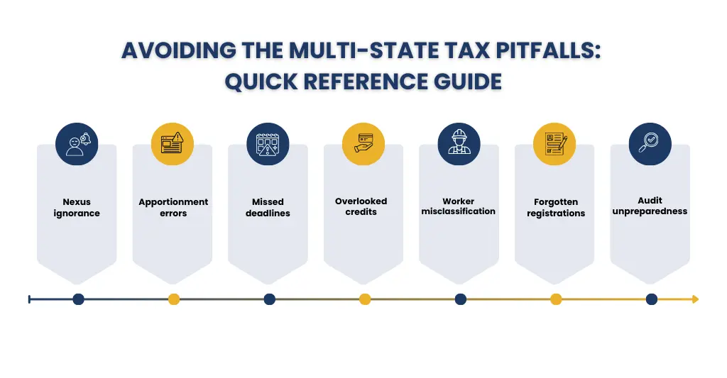 Avoiding the Multi-State Tax Pitfalls: Quick Reference Guide